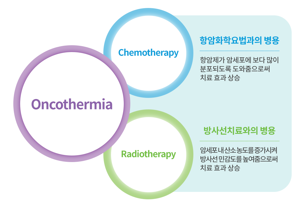 일반적 고주파 온열치료 방식 도식 이미지