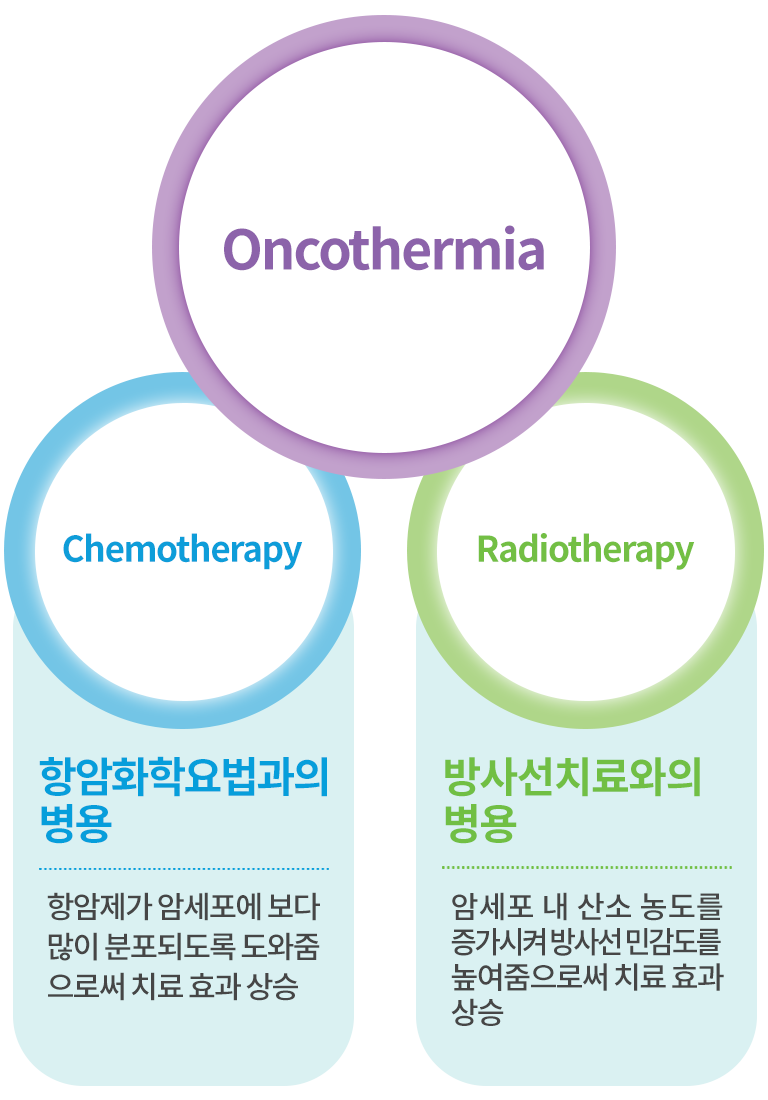 일반적 고주파 온열치료 방식 도식 이미지